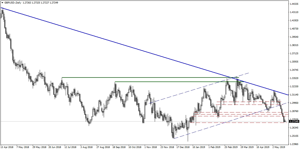 GBPUSD GBPUSD