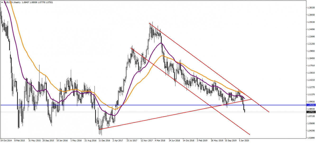 EURUSD EURUSD