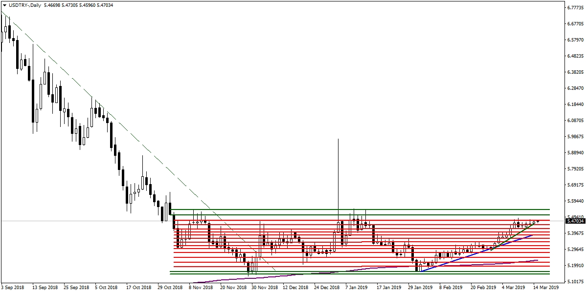 USDTRY USDTRY