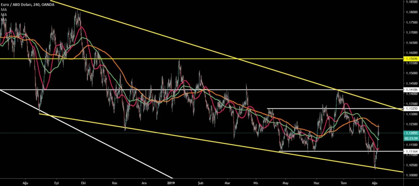 EUR/USD