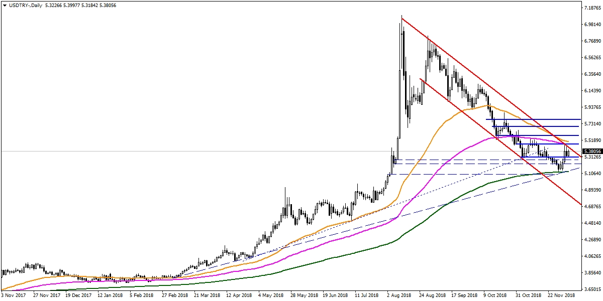USDTRY USDTRY
