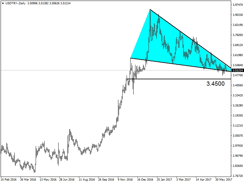 USDTRY USDTRY
