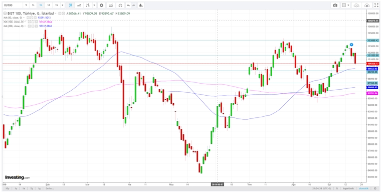 bist100