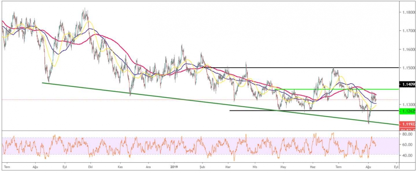 EUR/USD