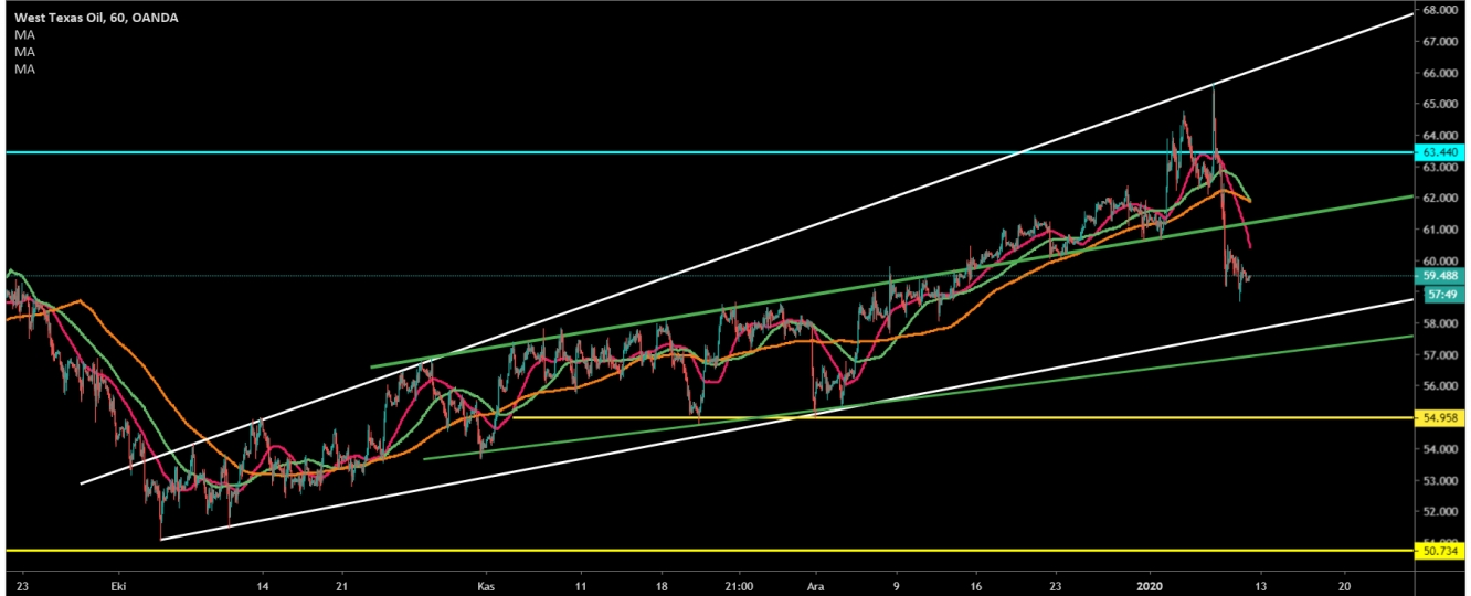 CRUDE OİL