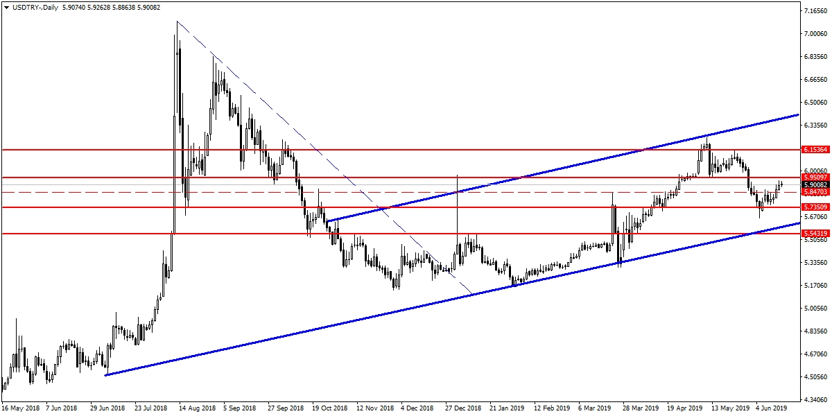 USDTRY USDTRY