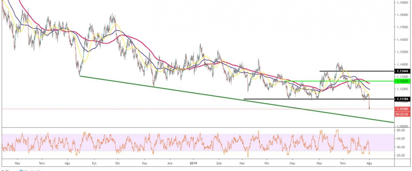 EUR/USD