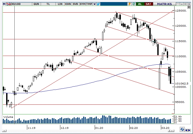 BİST100 BİST100