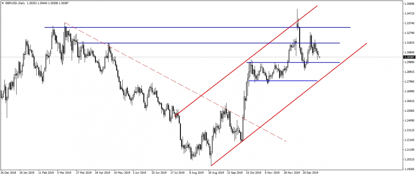 GBPUSD GBPUSD