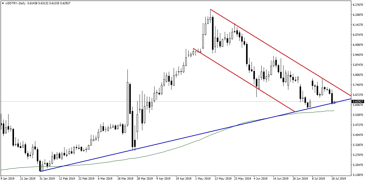 USDTRY USDTRY