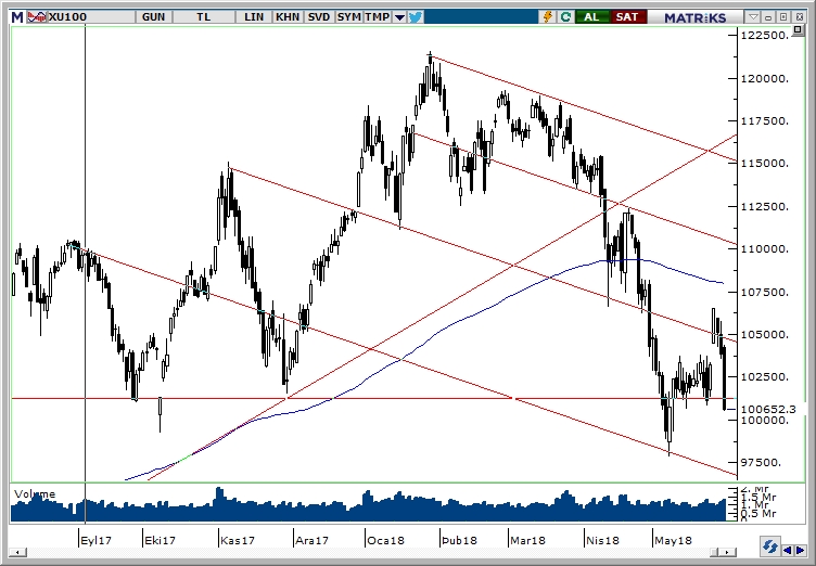 BİST100 BİST100