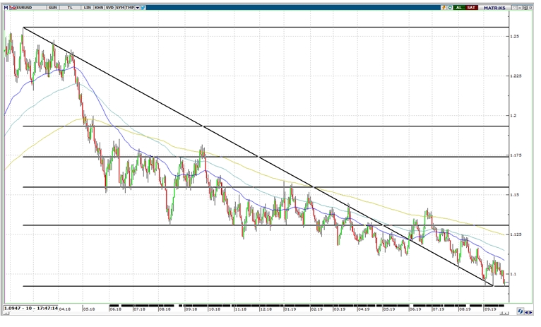 EUR/USD 