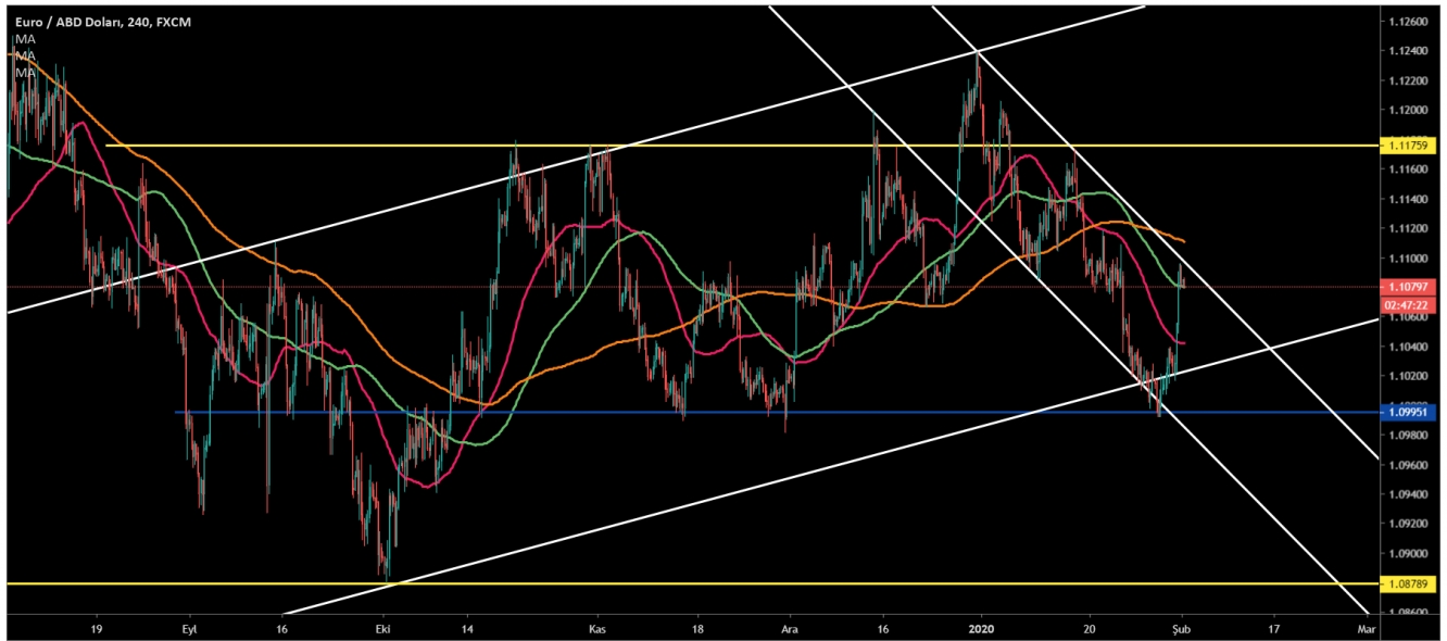 EUR/USD