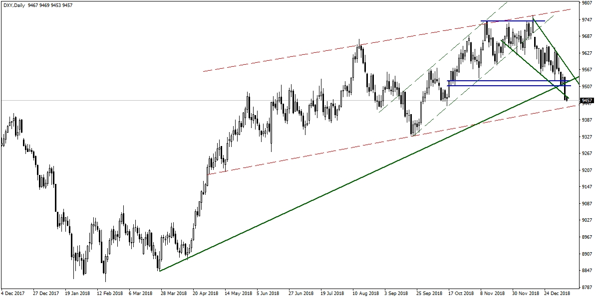 DOLAR ENDEKSİ DOLAR ENDEKSİ