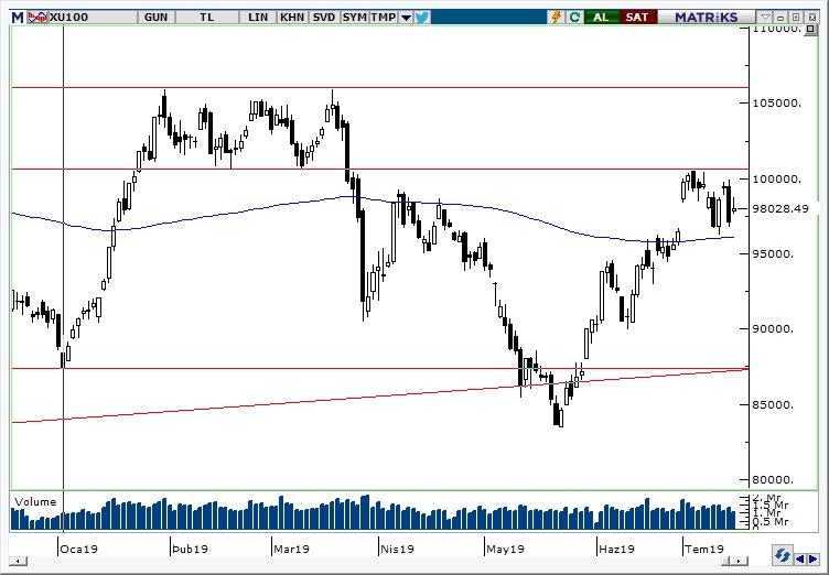 BİST100 BİST100