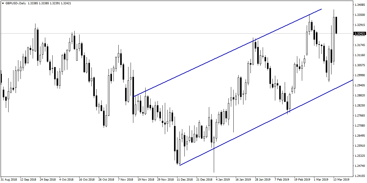 GBPUSD GBPUSD