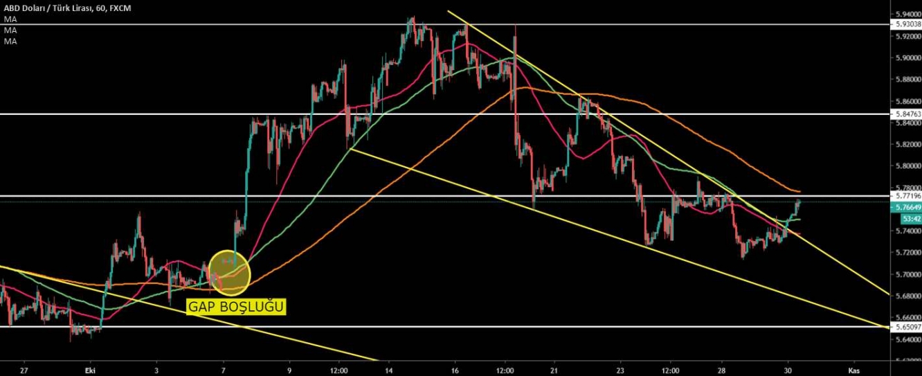 USD/TRY 