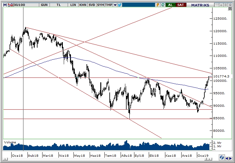 BİST100 BİST100