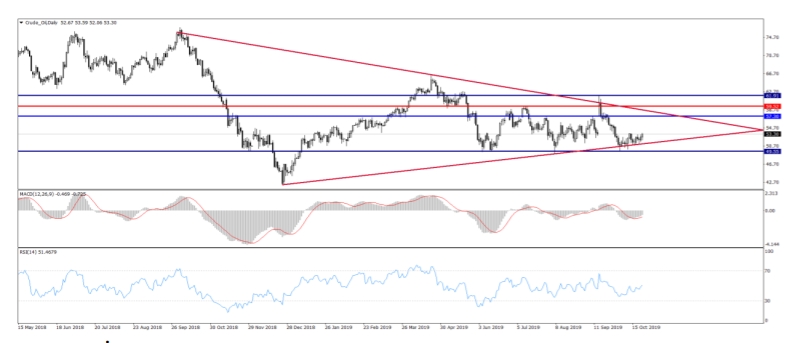 CRUDE OİL