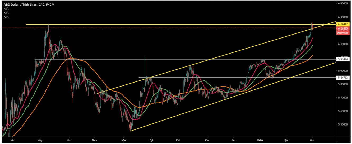 USD/TRY  