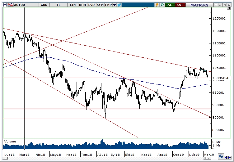 BİST100 BİST100