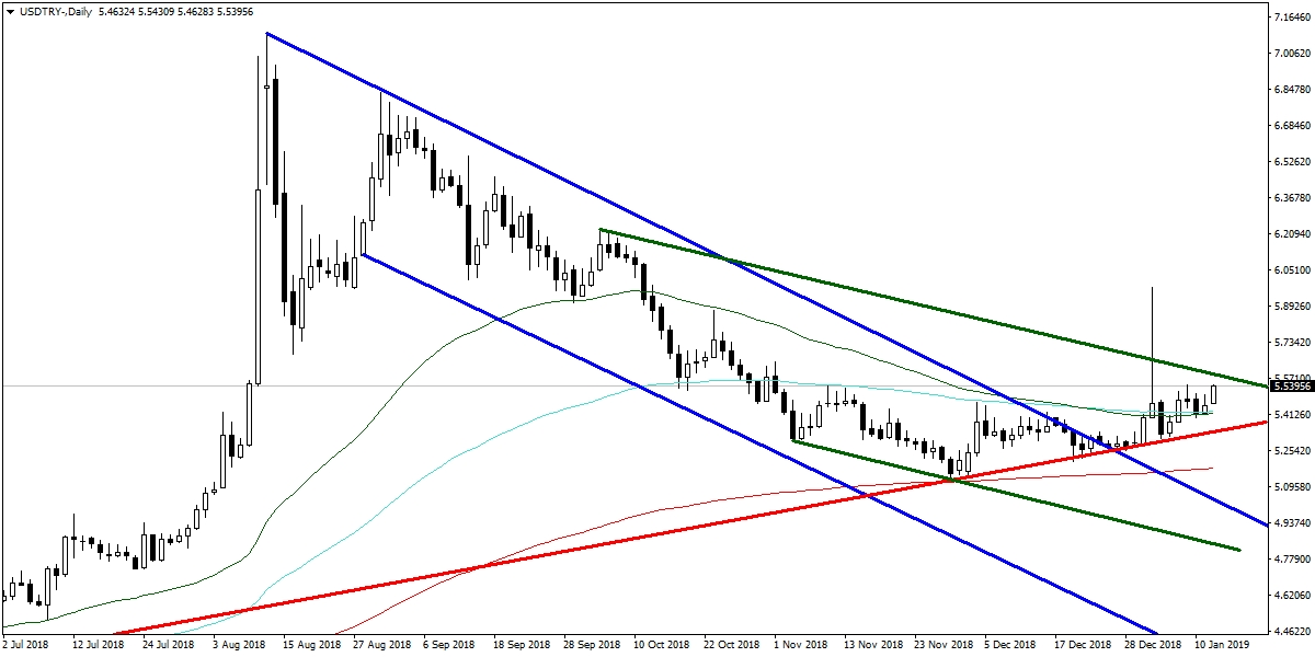 USDTRY USDTRY