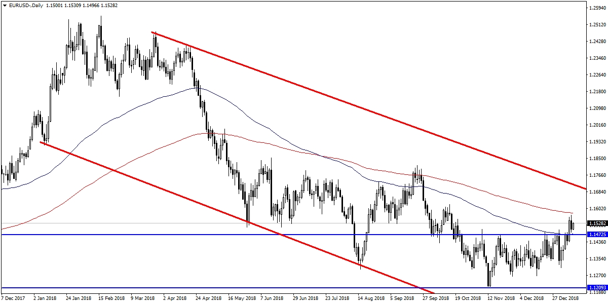 EURUSD EURUSD