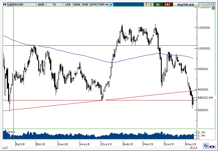 BİST100 BİST100