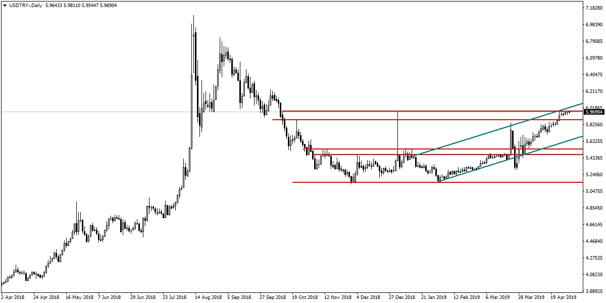 USDTRY USDTRY