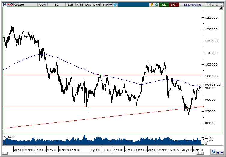 BİST100 BİST100