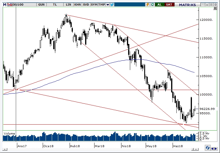 BİST100 BİST100