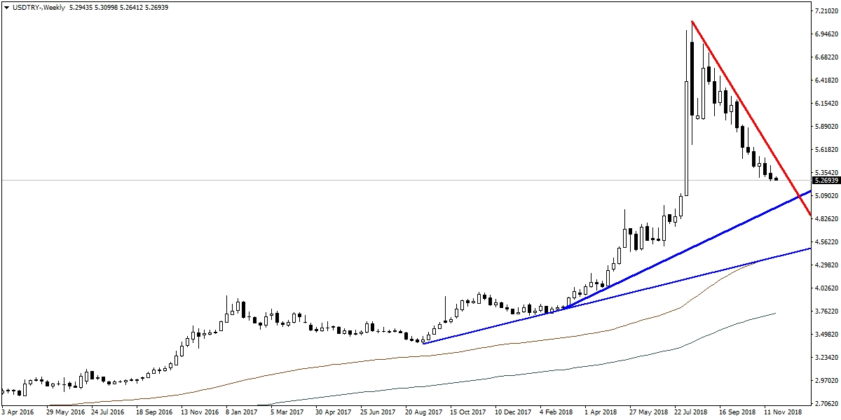 USDTRY USDTRY