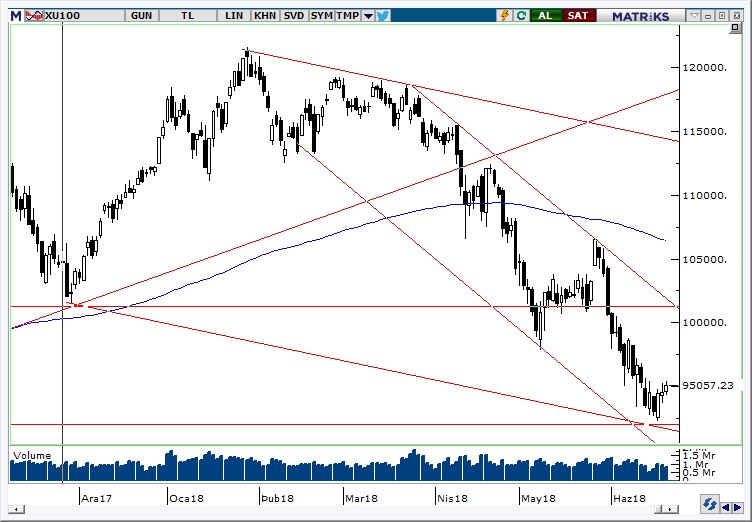 BİST100 BİST100