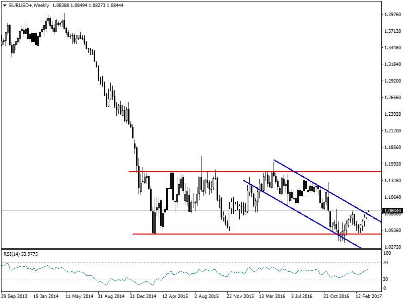 EURUSD EURUSD