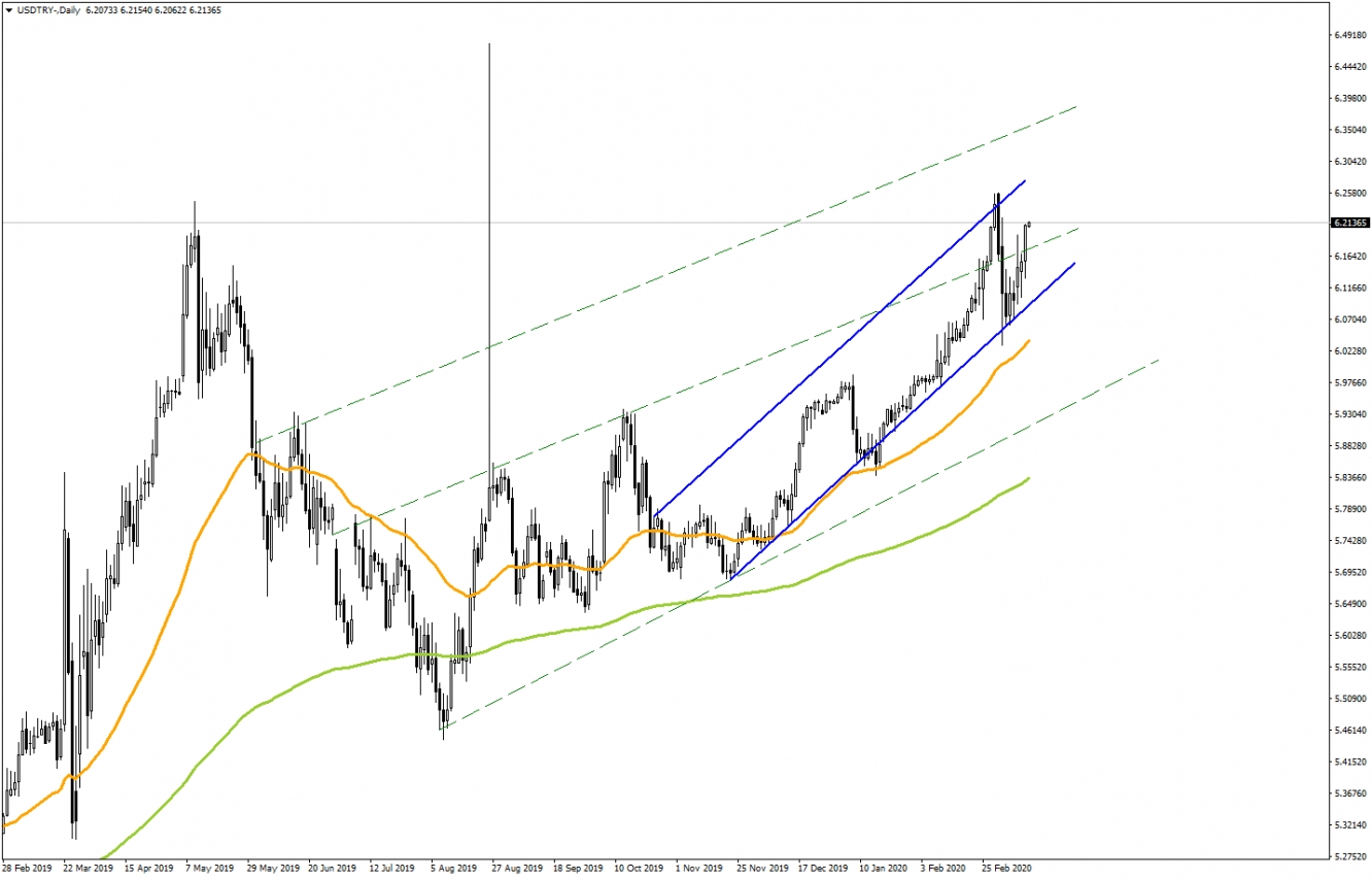 USDTRY USDTRY