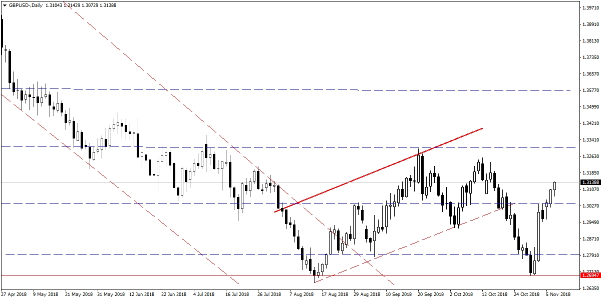 GBPUSD GBPUSD