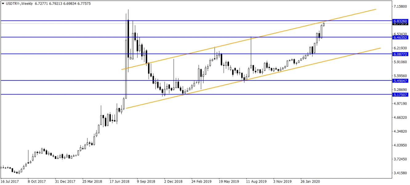 USDTRY USDTRY