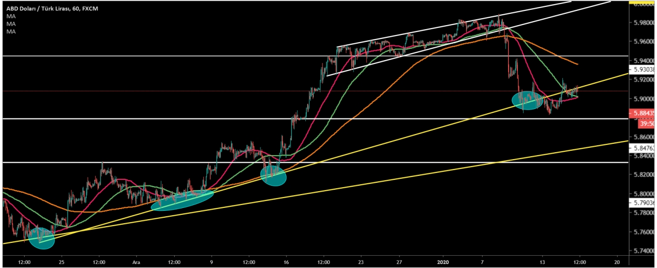 USD/TRY  