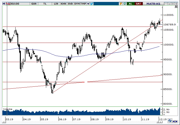 BİST100 BİST100