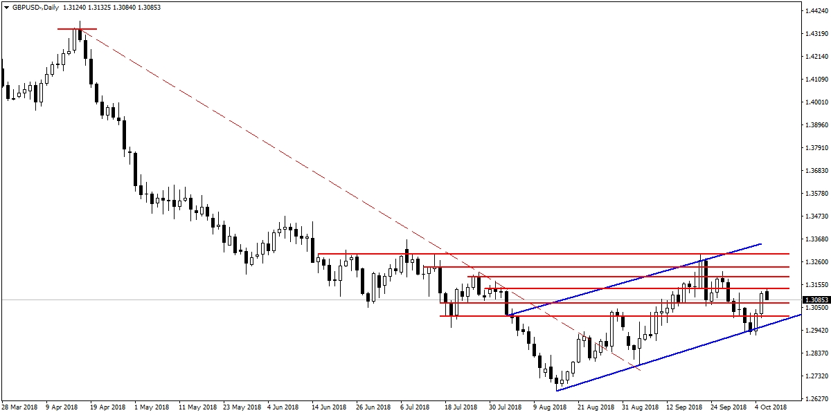 GBPUSD GBPUSD