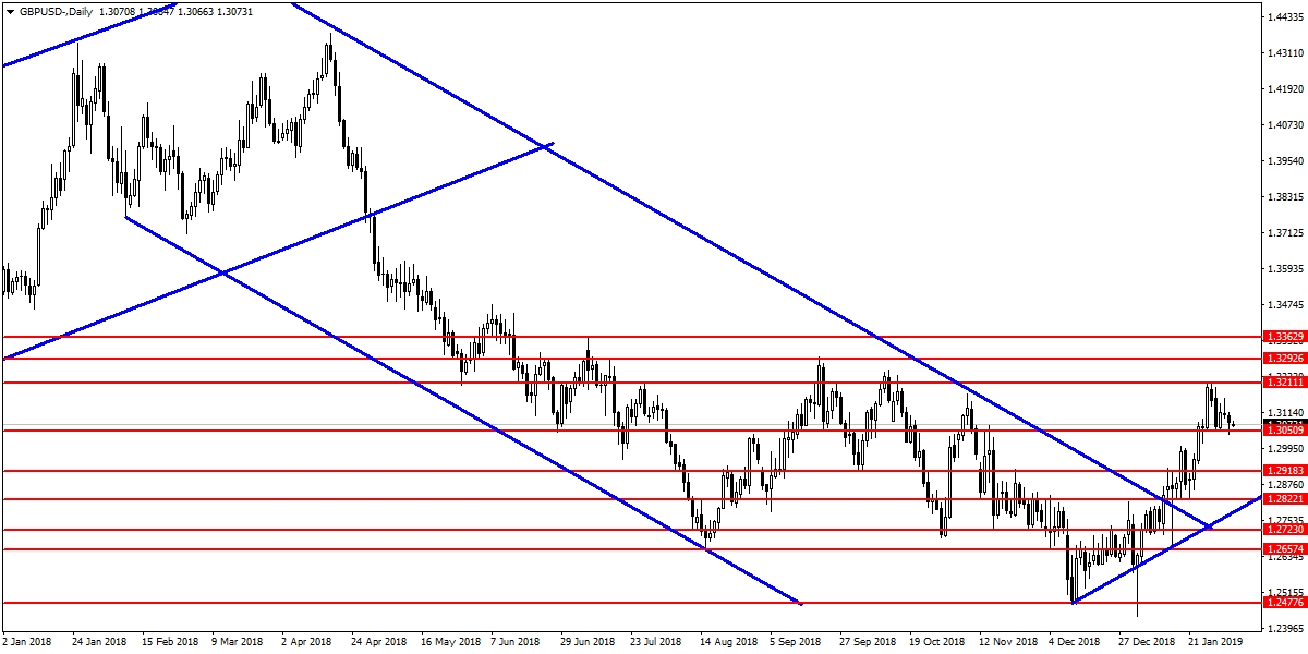 GBPUSD GBPUSD