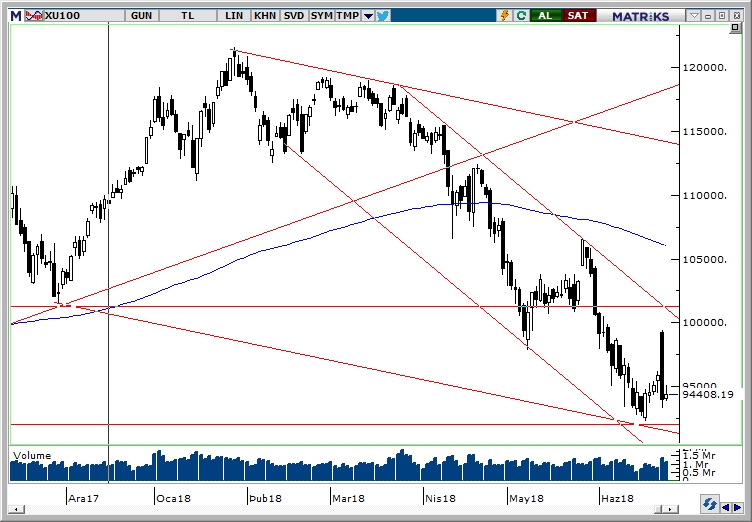 BİST100 BİST100