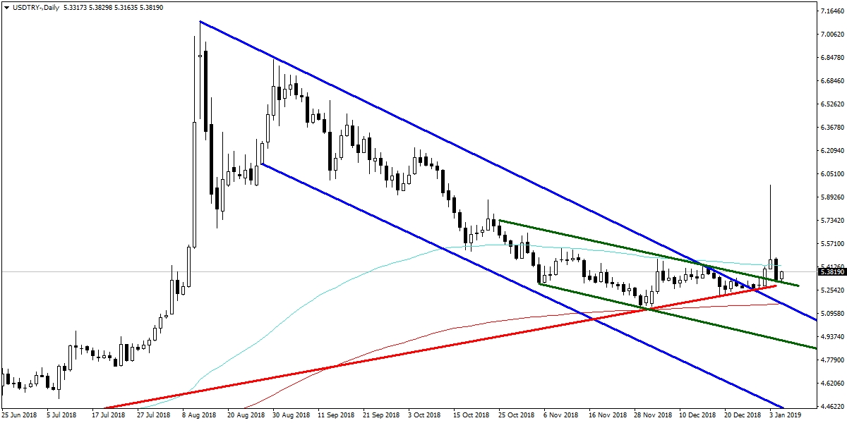 USDTRY USDTRY
