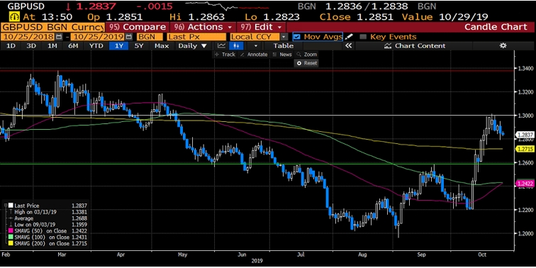 GBP/USD