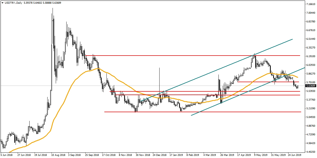 USDTRY USDTRY