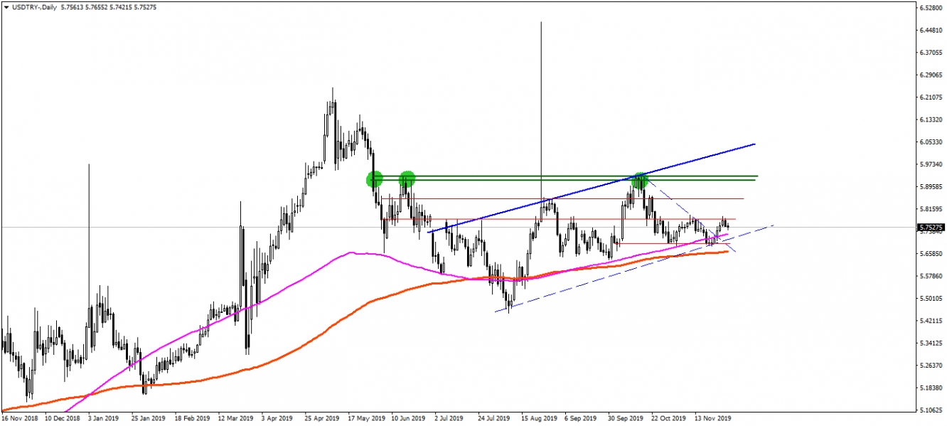 USDTRY USDTRY