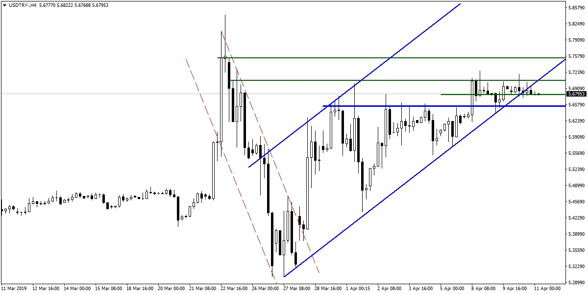 USDTRY USDTRY